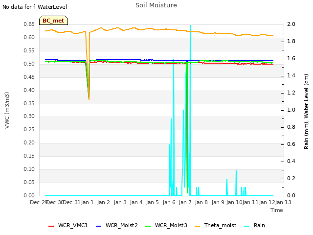 plot of Soil Moisture
