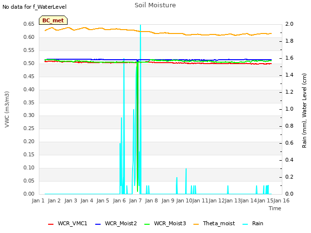 plot of Soil Moisture