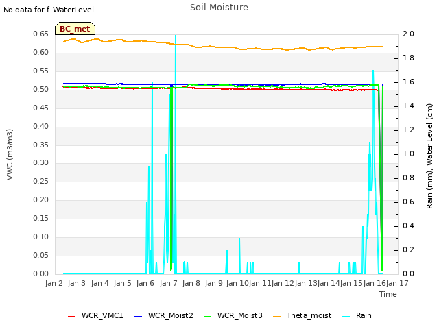 plot of Soil Moisture