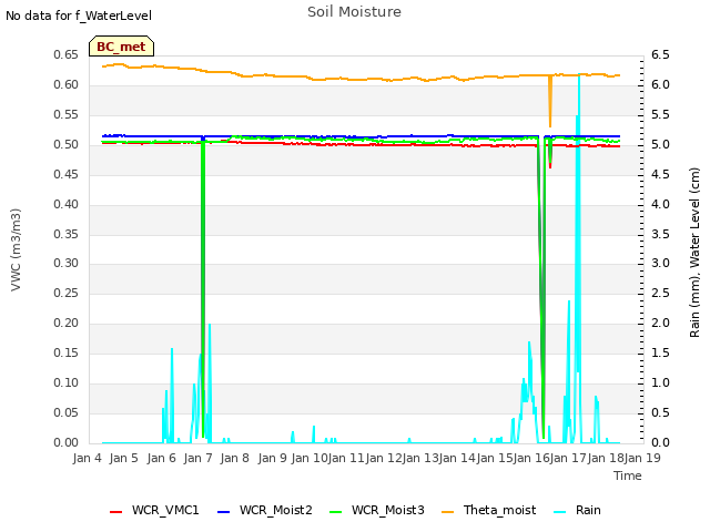 plot of Soil Moisture