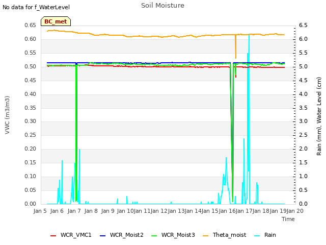 plot of Soil Moisture