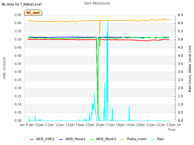 plot of Soil Moisture