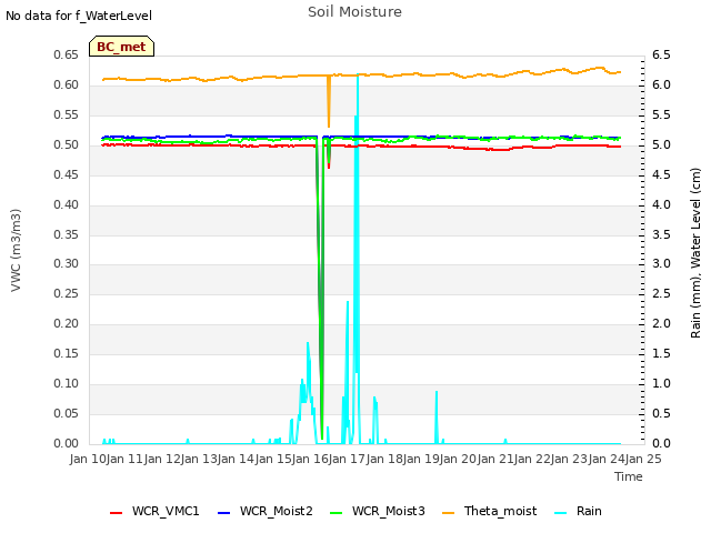 plot of Soil Moisture