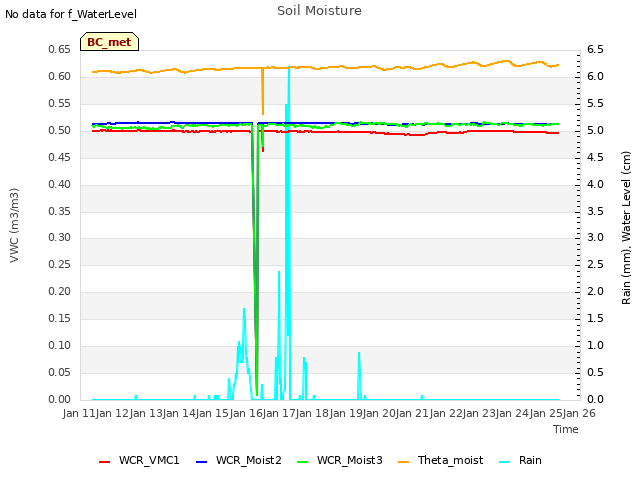 plot of Soil Moisture