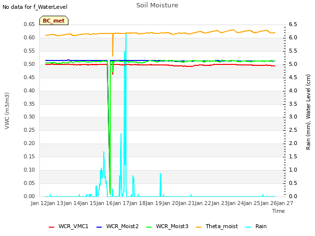 plot of Soil Moisture