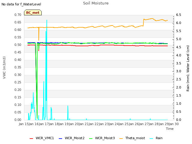 plot of Soil Moisture