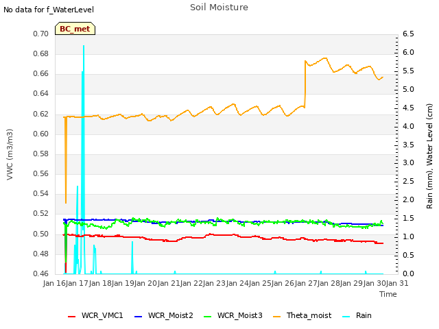 plot of Soil Moisture