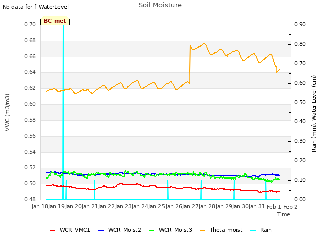 plot of Soil Moisture