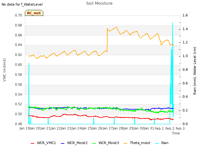 plot of Soil Moisture