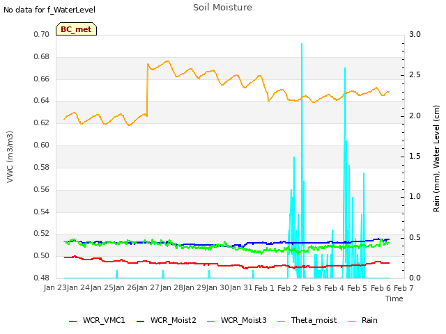 plot of Soil Moisture