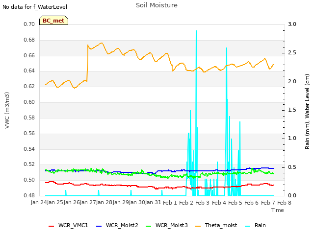 plot of Soil Moisture