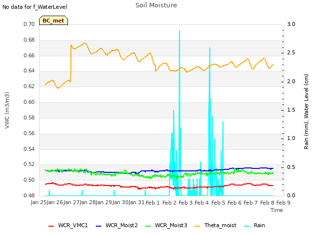 plot of Soil Moisture