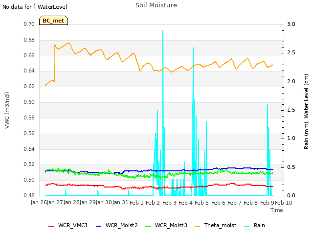 plot of Soil Moisture