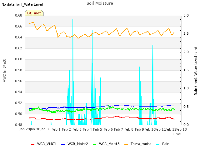 plot of Soil Moisture