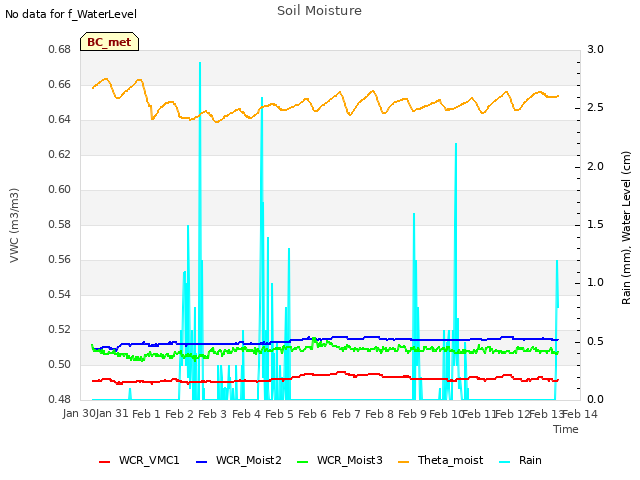 plot of Soil Moisture