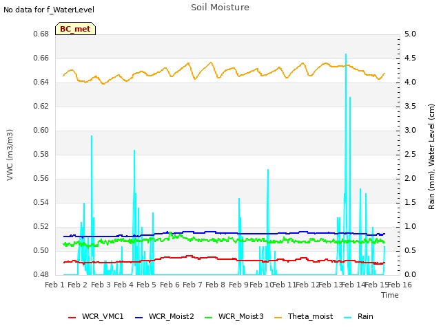 plot of Soil Moisture