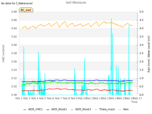 plot of Soil Moisture