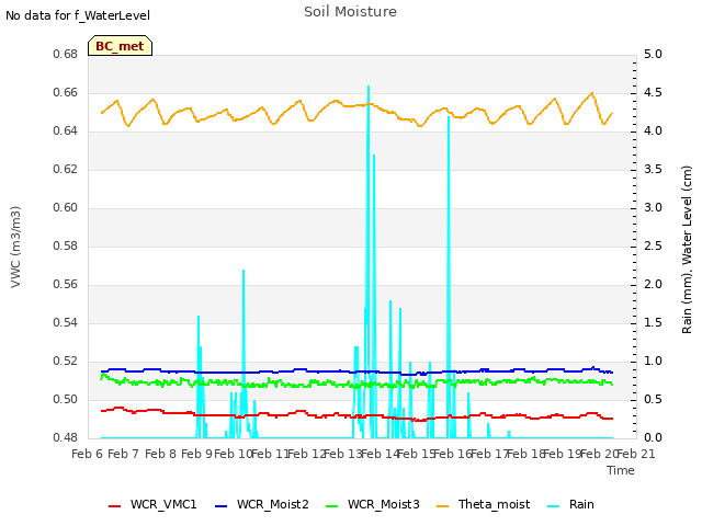 plot of Soil Moisture