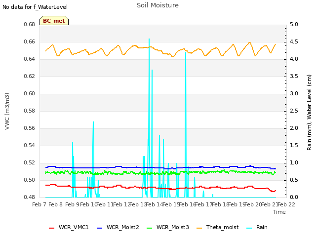 plot of Soil Moisture