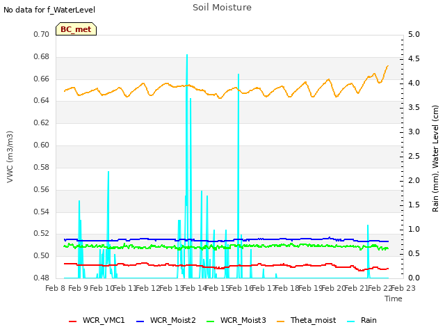 plot of Soil Moisture