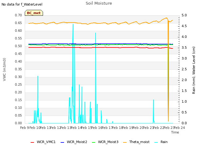 plot of Soil Moisture