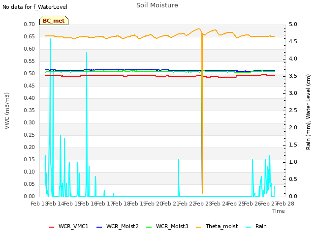 plot of Soil Moisture