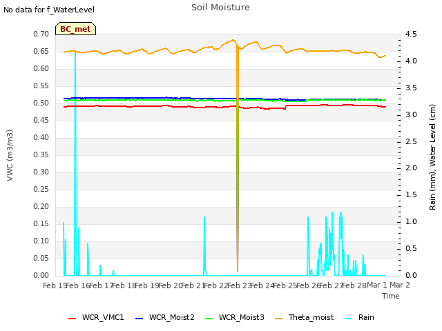 plot of Soil Moisture