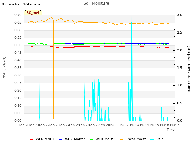 plot of Soil Moisture