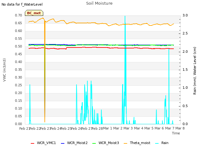 plot of Soil Moisture