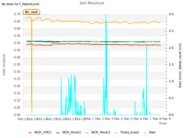 plot of Soil Moisture