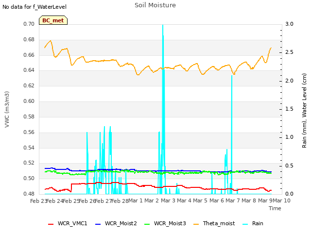 plot of Soil Moisture