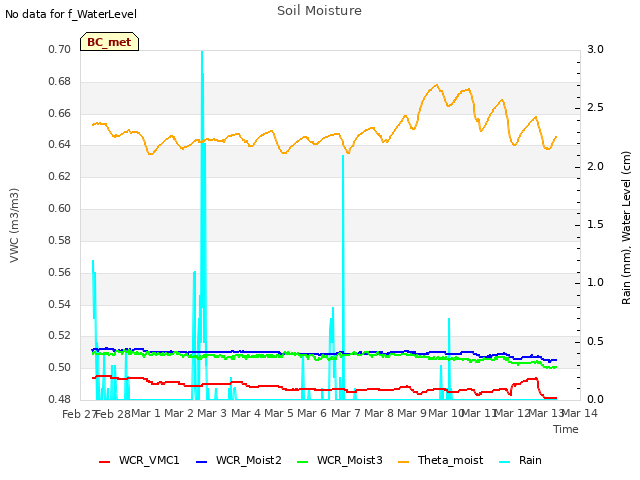 plot of Soil Moisture