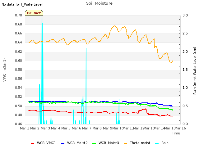 plot of Soil Moisture