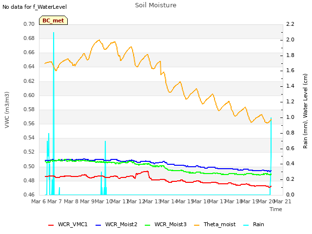 plot of Soil Moisture