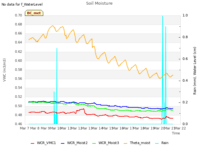 plot of Soil Moisture