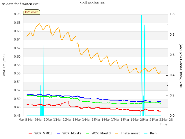 plot of Soil Moisture