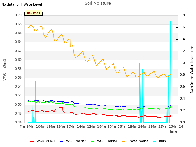 plot of Soil Moisture