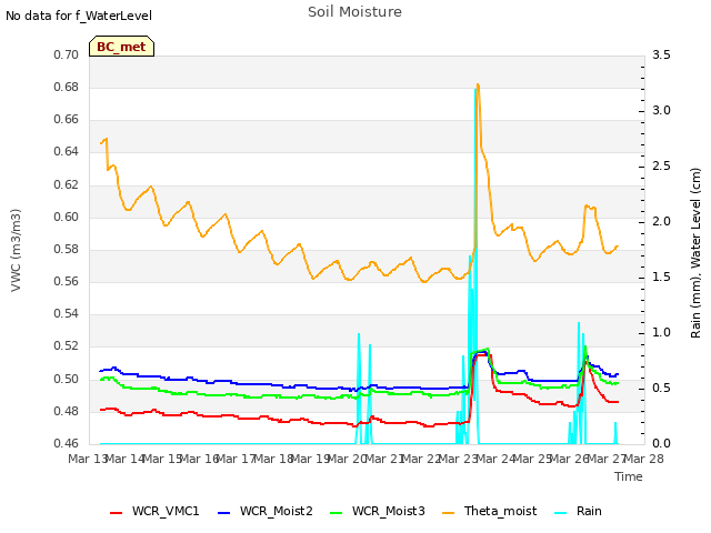 plot of Soil Moisture