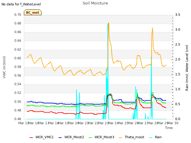 plot of Soil Moisture