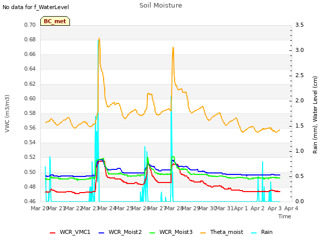 plot of Soil Moisture