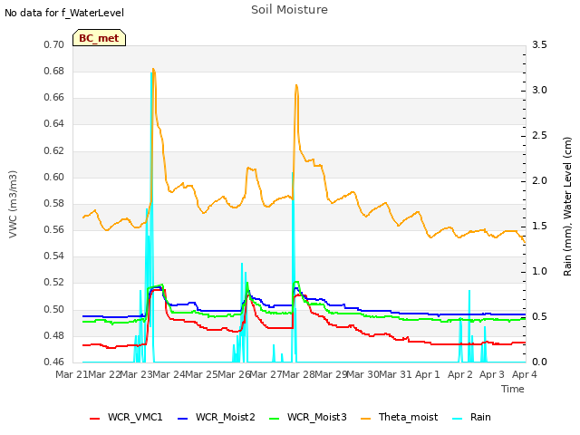 plot of Soil Moisture