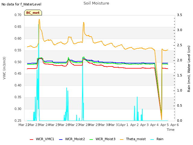 plot of Soil Moisture