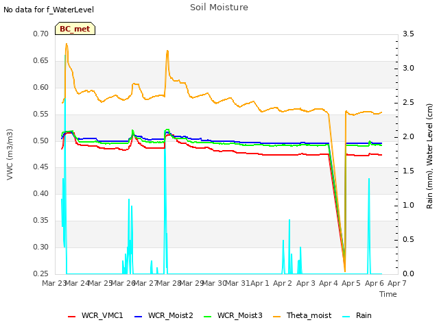 plot of Soil Moisture