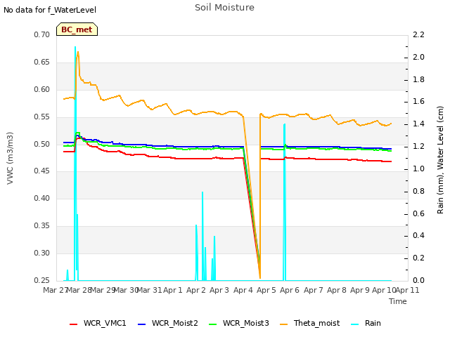 plot of Soil Moisture