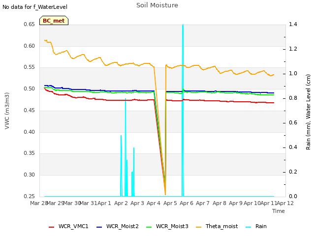 plot of Soil Moisture