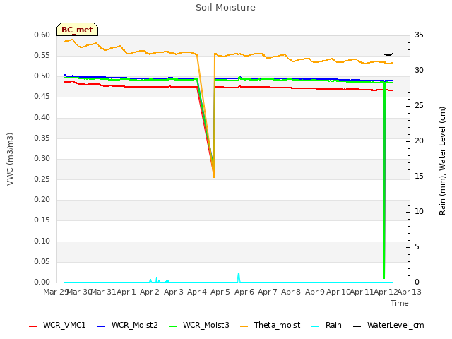 plot of Soil Moisture