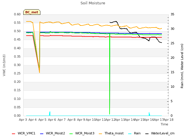 plot of Soil Moisture