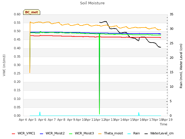 plot of Soil Moisture