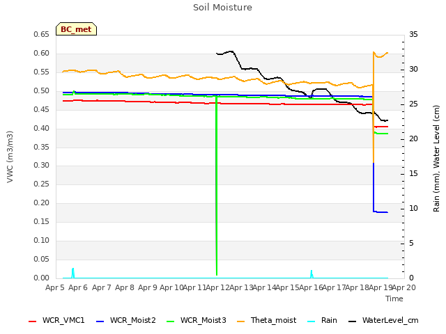 plot of Soil Moisture