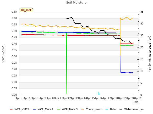 plot of Soil Moisture